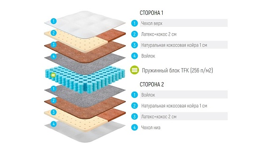 Матрас Lonax Duet Cocos-Medium TFK фото
