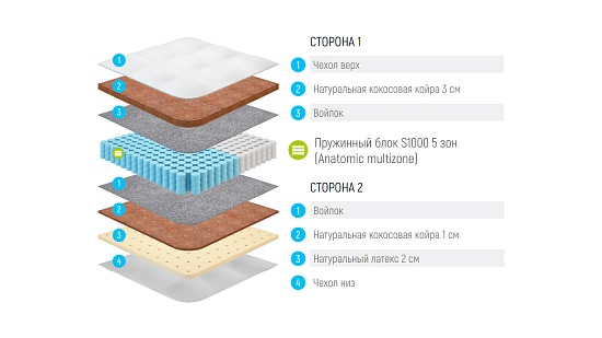 Матрас Lonax Cocos Medium Light S1000 5 зон фото
