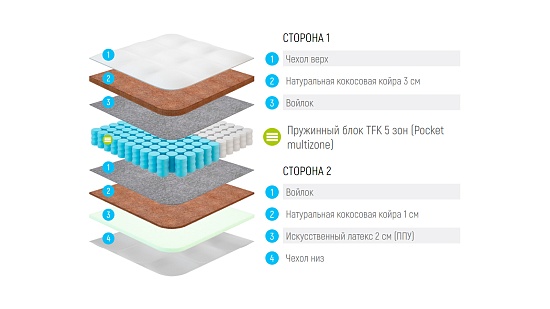 Матрас Lonax Cocos Medium Econom TFK 5 зон фото