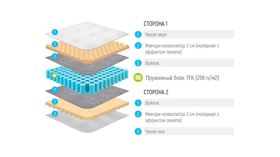 Матрас Lonax Relax Memory TFK фото