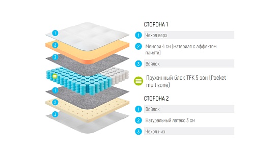 Матрас Lonax Memory Latex TFK 5 зон фото
