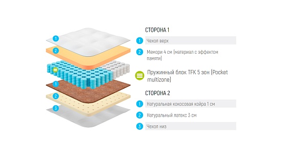 Матрас Lonax Memory Medium Mix TFK 5 зон фото