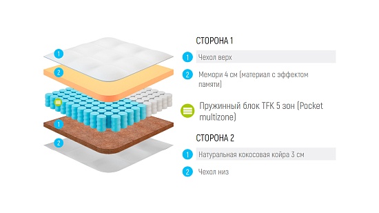 Матрас Lonax Memory Cocos TFK 5 зон фото